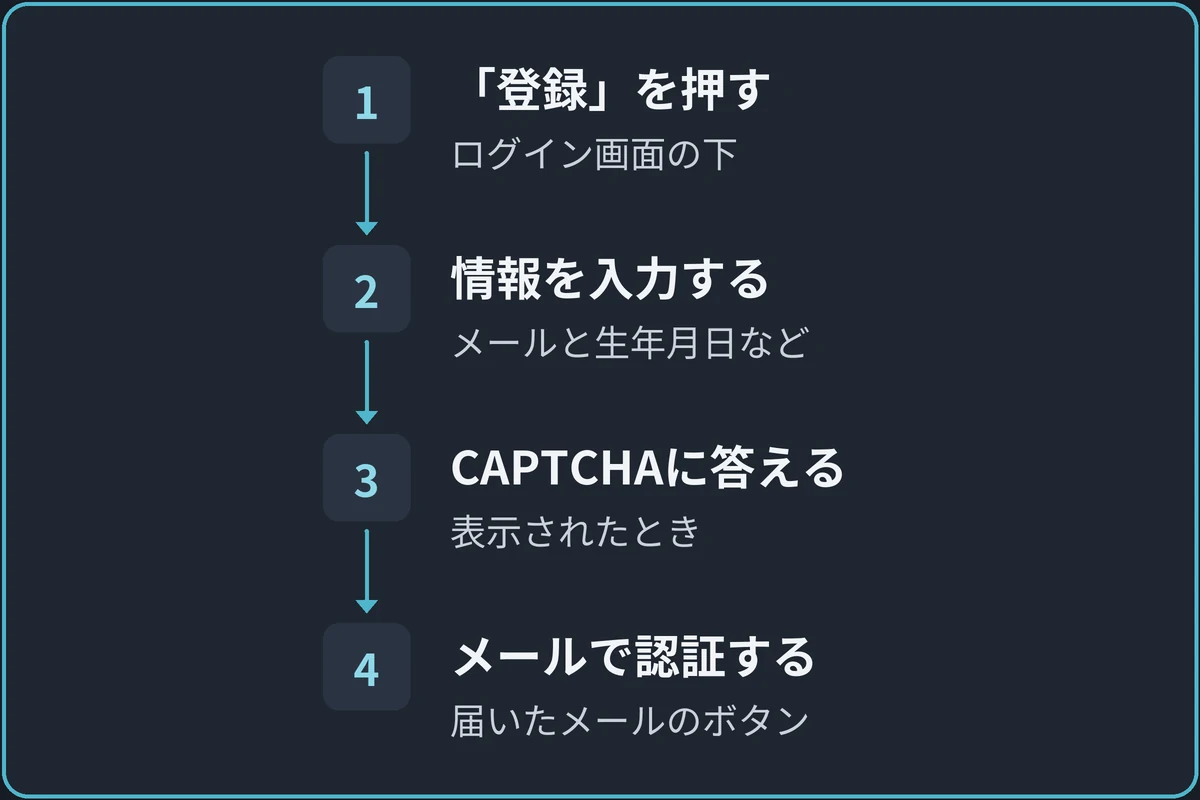 アカウント作成の流れの図。1.「登録」を押す（ログイン画面の下）、2.情報を入力する（メールと生年月日など）、3.CAPTCHAに答える（表示されたとき）、4.メールで認証する（届いたメールのボタン）の順に進む。