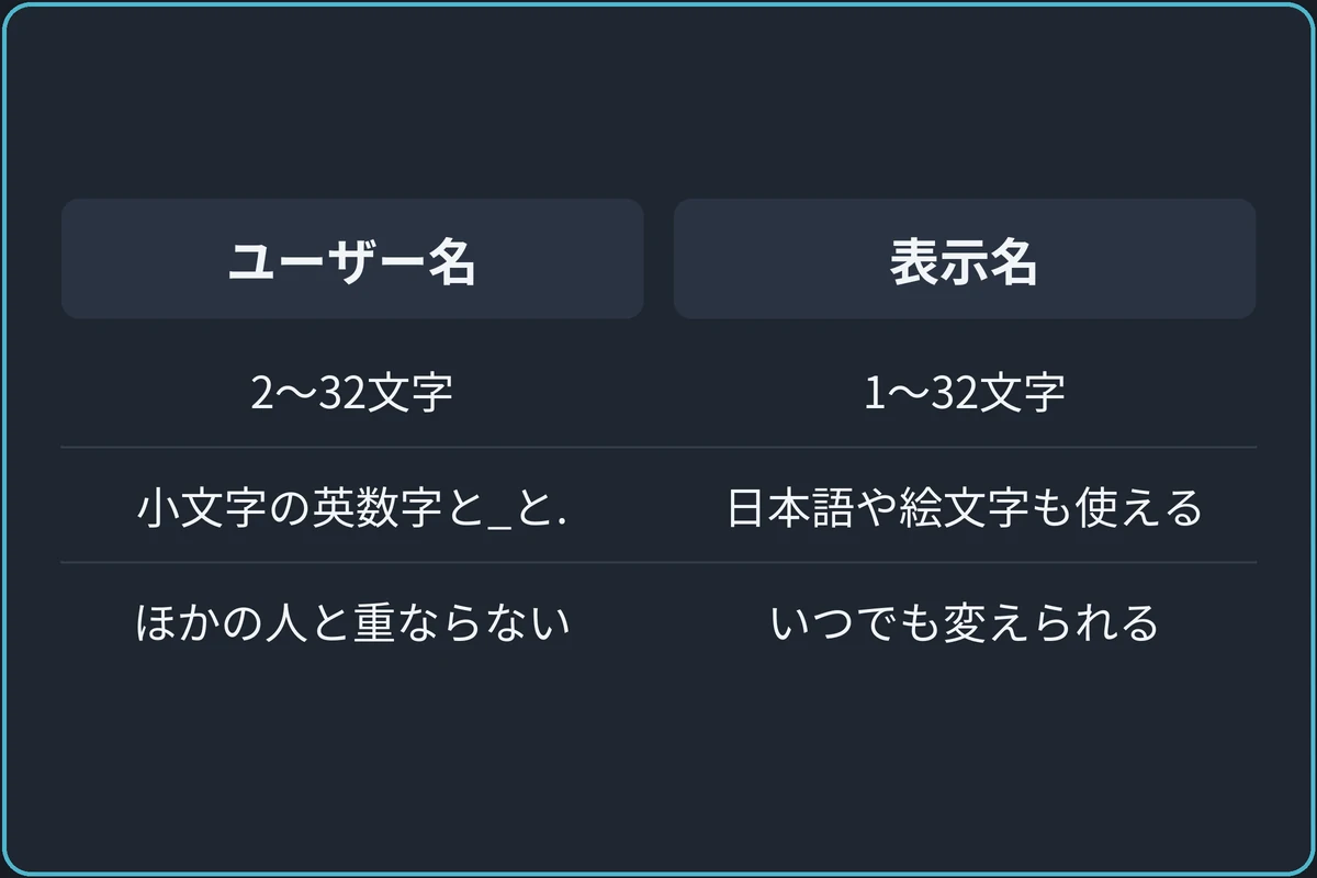 ユーザー名と表示名の違いの比較図。ユーザー名：2〜32文字、小文字の英数字と_と.、ほかの人と重ならない。表示名：1〜32文字、日本語や絵文字も使える、いつでも変えられる。