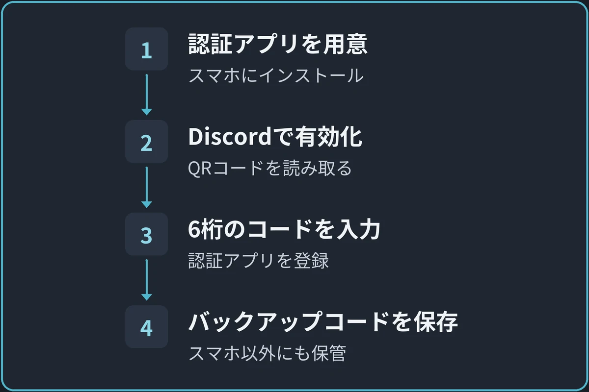 認証アプリを用意し、Discordで有効化してQRコードを読み取り、6桁のコードを入力する。最後にバックアップコードをスマホとは別の場所にも保管する。