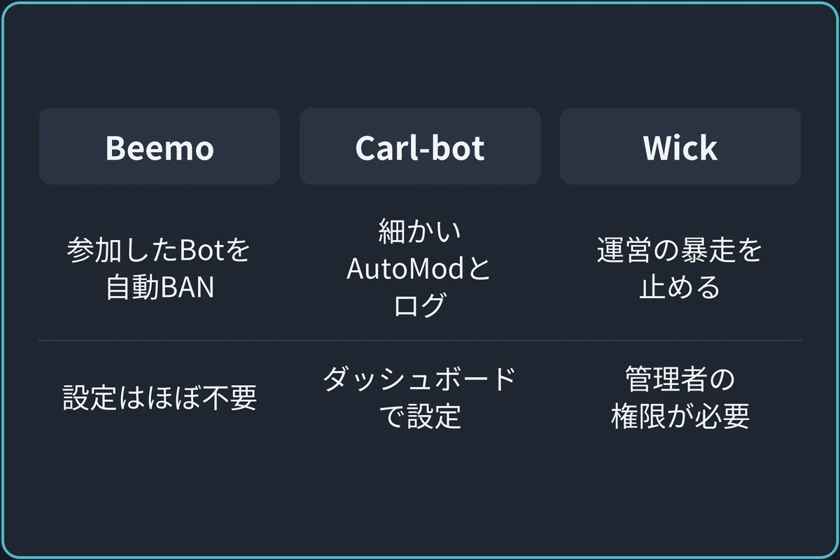 3つのBotの違いの比較図。Beemo：参加してきたBotを自動でBAN、メンバーをBANの権限、設定はほぼ不要。Carl-bot：細かいAutoModとログ、ダッシュボードで設定。Wick：運営の暴走を止める、管理者の権限が必要、設定に時間がかかる。