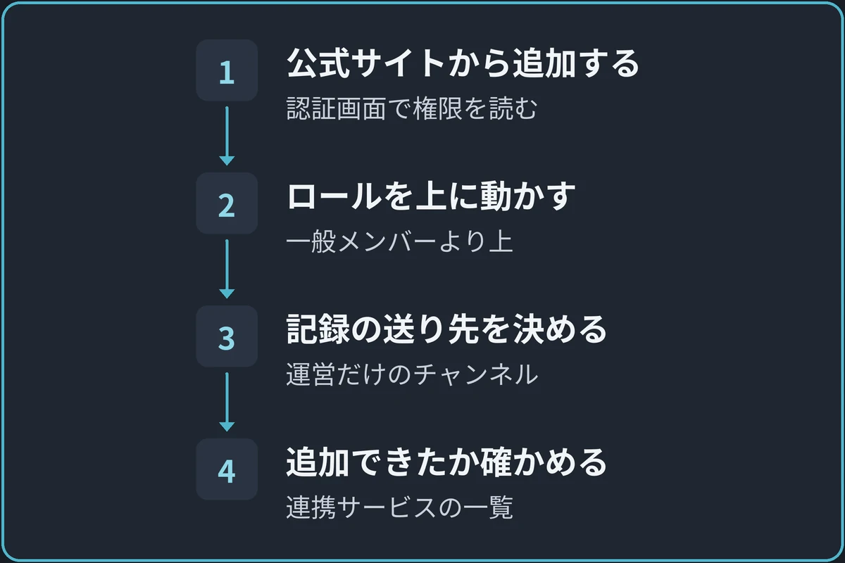 荒らし対策Botを入れる順番の図。1.公式サイトから追加する（認証画面で権限を読む）、2.ロールを上に動かす（一般メンバーより上）、3.記録の送り先を決める（運営だけのチャンネル）、4.追加できたか確かめる（連携サービスの一覧）の順に進む。