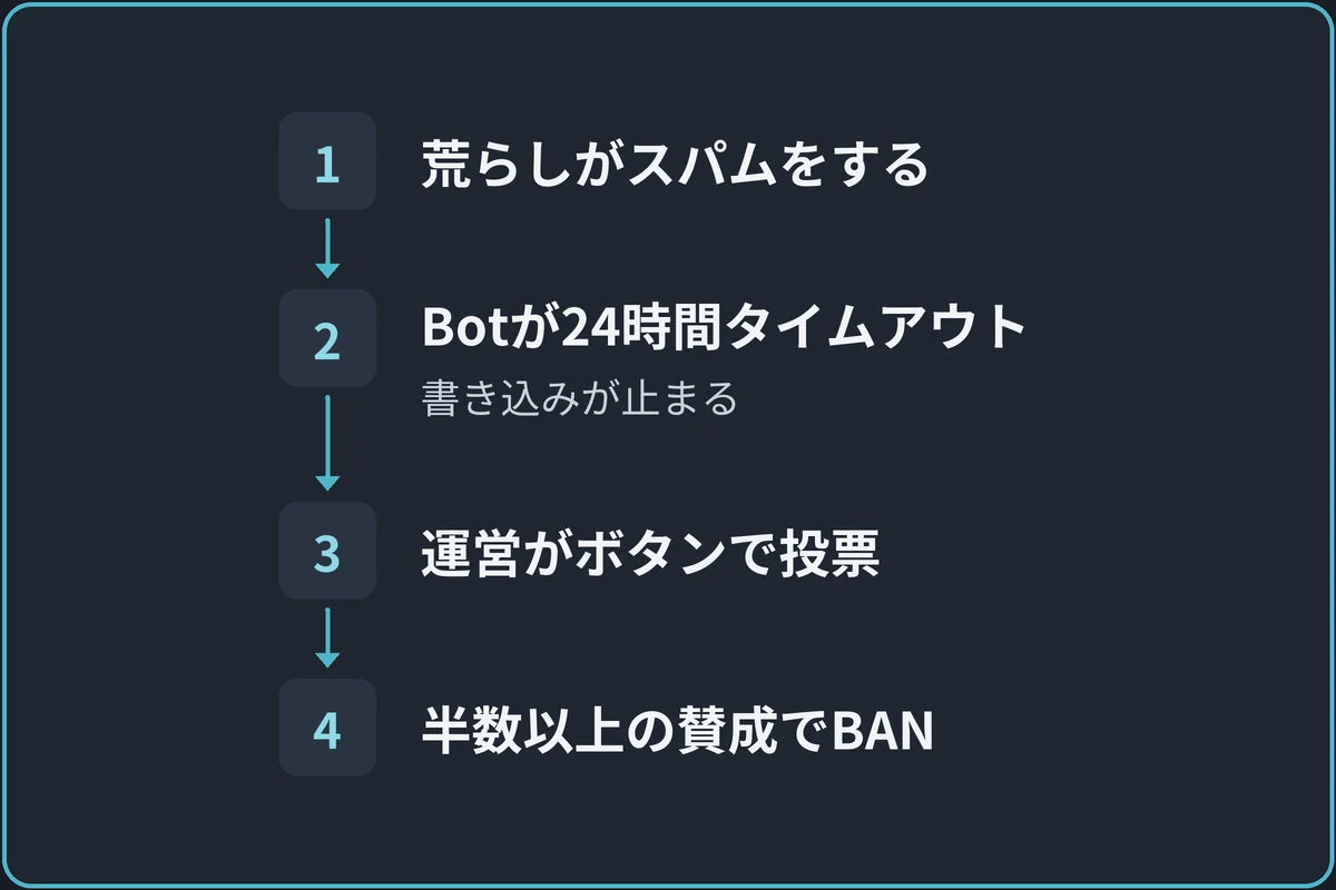 荒らしを止めてからBANを決める流れの図。1.荒らしがスパムをする、2.Botが24時間タイムアウト（書き込みが止まる）、3.運営がボタンで投票、4.半数以上の賛成でBAN。