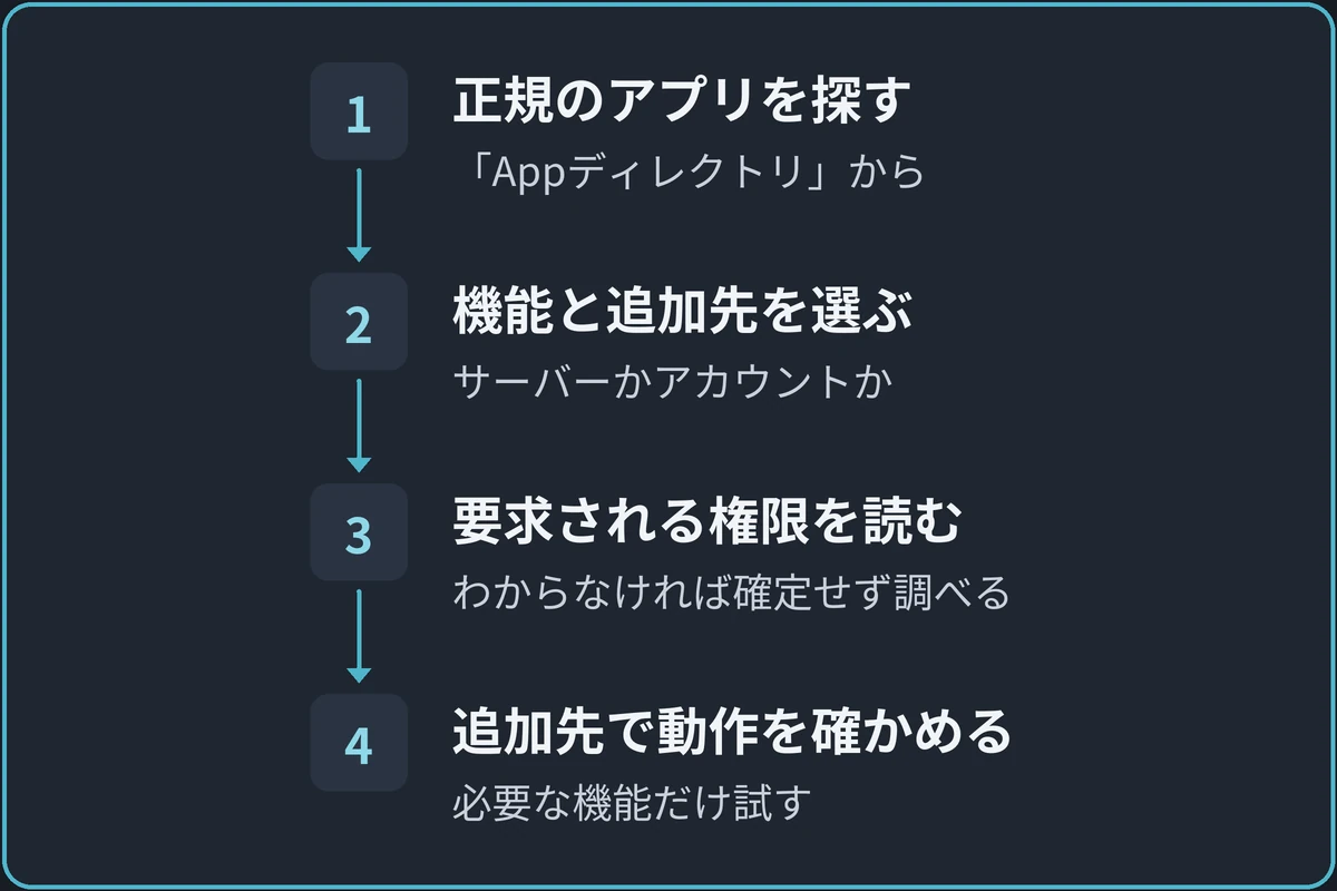 Botを追加する流れの図。1.正規のアプリを探す(「Appディレクトリ」から)、2.機能と追加先を選ぶ(サーバーかアカウントか)、3.要求される権限を読む(わからなければ確定せず調べる)、4.追加先で動作を確かめる(必要な機能だけ試す)の順に進む。