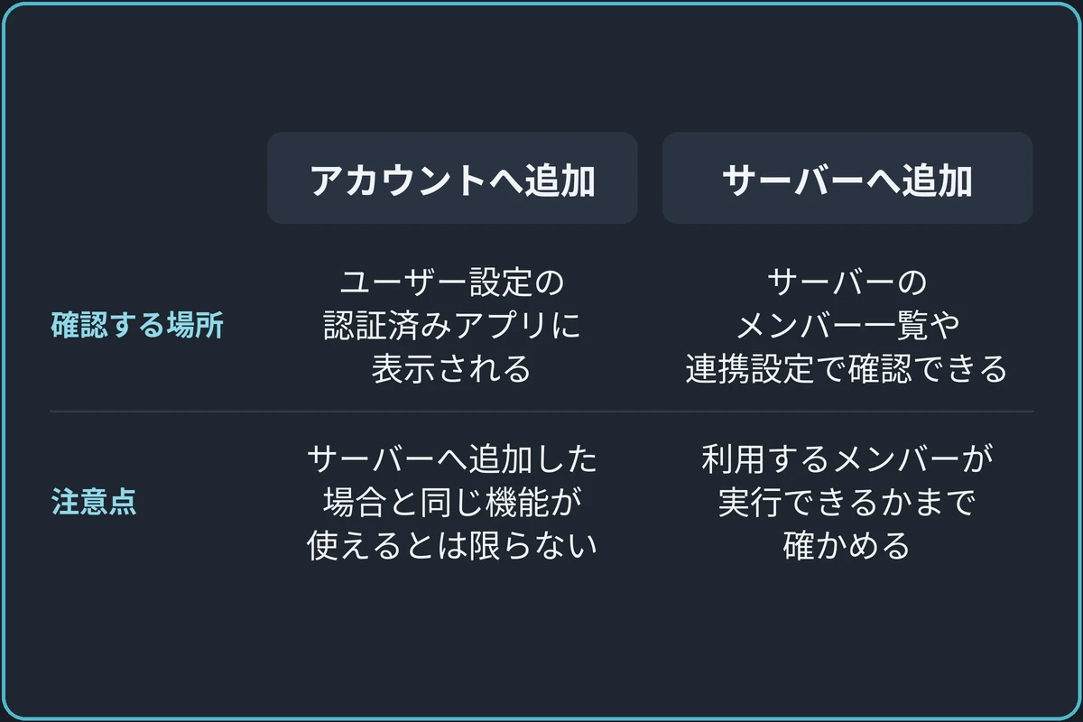 追加先で見る場所が変わるの比較図。アカウントへ追加:ユーザー設定の認証済みアプリに表示される、サーバーへ追加した場合と同じ機能が使えるとは限らない。サーバーへ追加:サーバーのメンバー一覧や連携設定で確認できる、利用するメンバーが実行できるかまで確かめる。