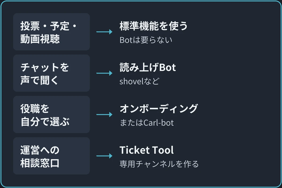 やりたいことから選ぶ図。投票・予定・動画視聴なら標準機能を使い、Botは要らない。チャットを声で聞くなら読み上げBot。役職を自分で選ばせるならオンボーディングかCarl-bot。運営への相談窓口ならTicket Tool。