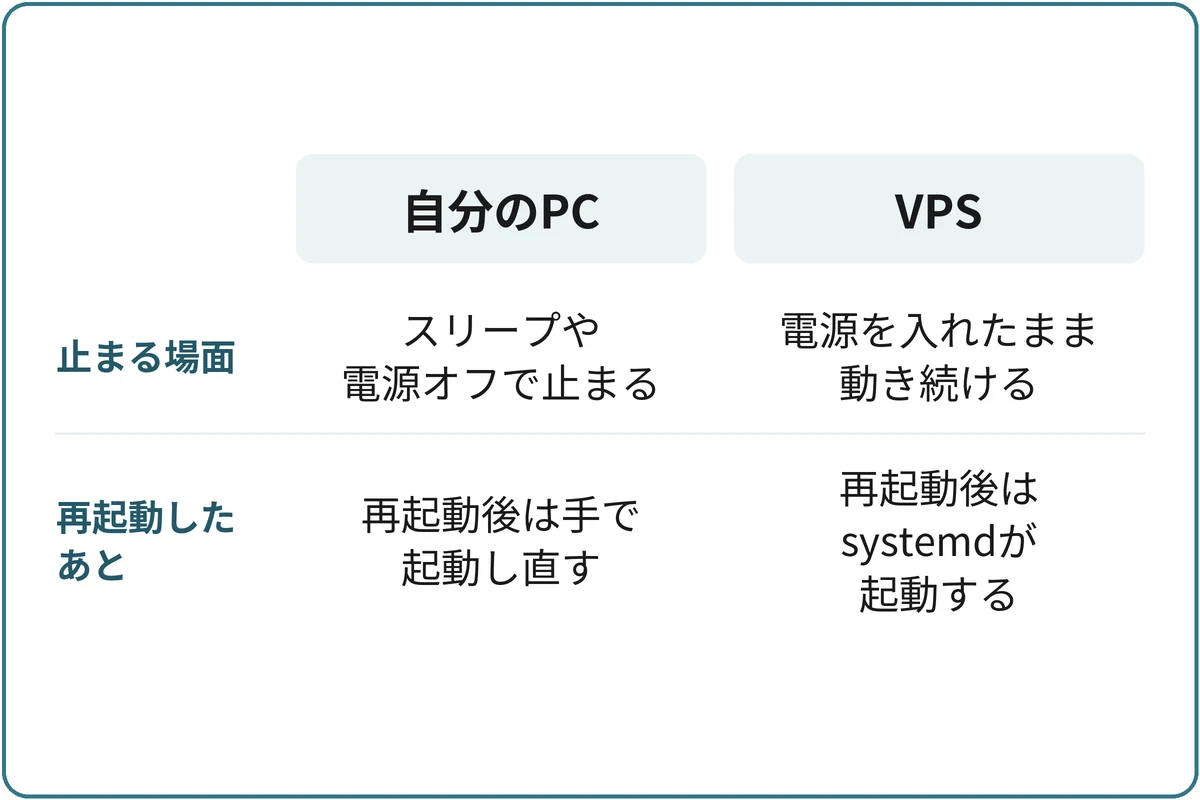 動かす場所で止まる場面が変わるの比較図。自分のPC：スリープや電源オフで止まる、再起動後は手で起動し直す。VPS：電源を入れたまま動き続ける、再起動後はsystemdが起動する。