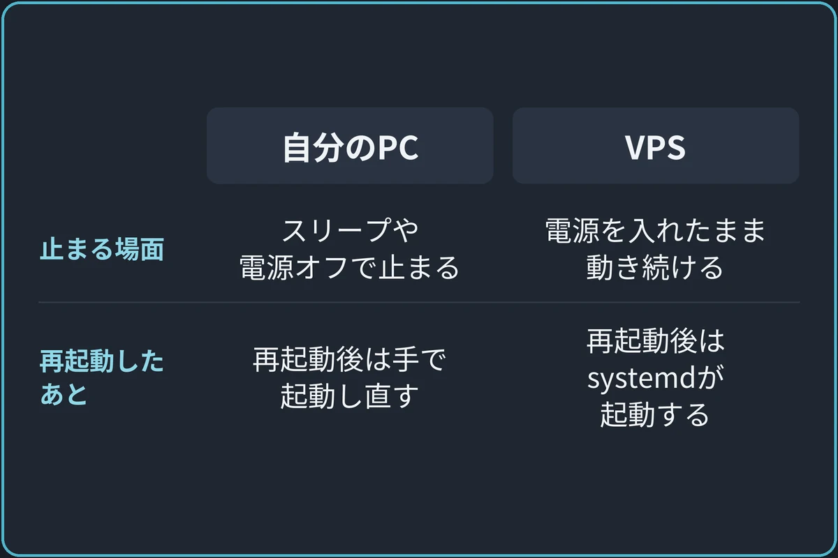 動かす場所で止まる場面が変わるの比較図。自分のPC：スリープや電源オフで止まる、再起動後は手で起動し直す。VPS：電源を入れたまま動き続ける、再起動後はsystemdが起動する。