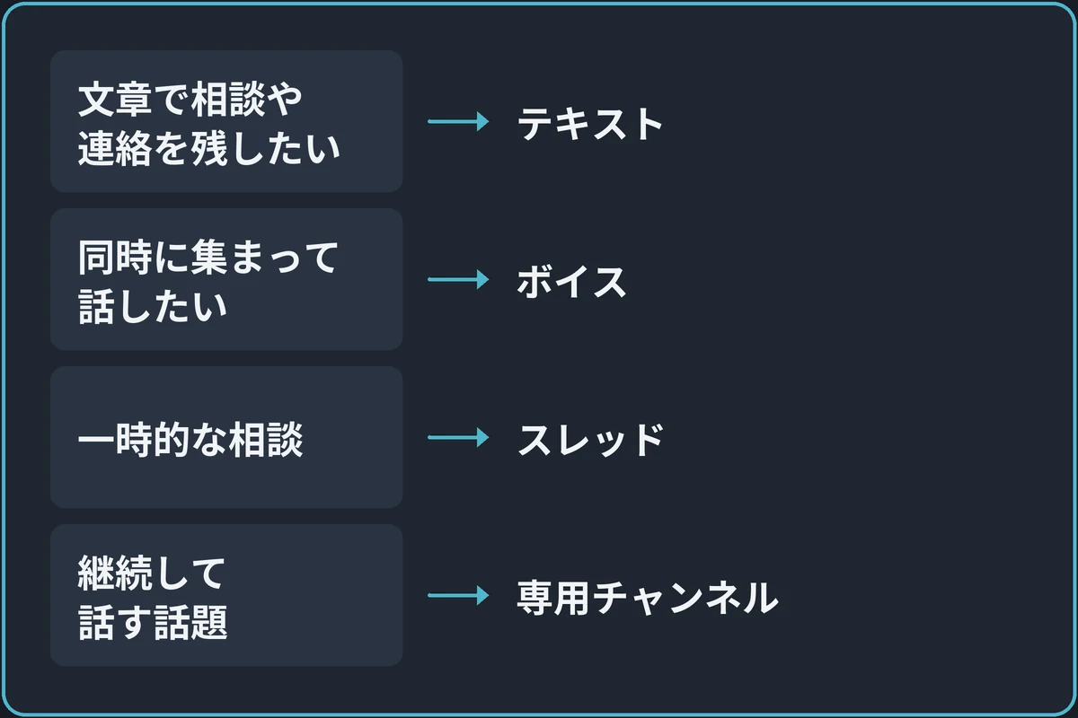 作る場所の選び方の図。「どう使うチャンネル?」から分かれる。文章で相談や連絡を残したいならテキスト。同時に集まって話したいならボイス。一時的な相談ならスレッド。継続して話す話題なら専用チャンネル。