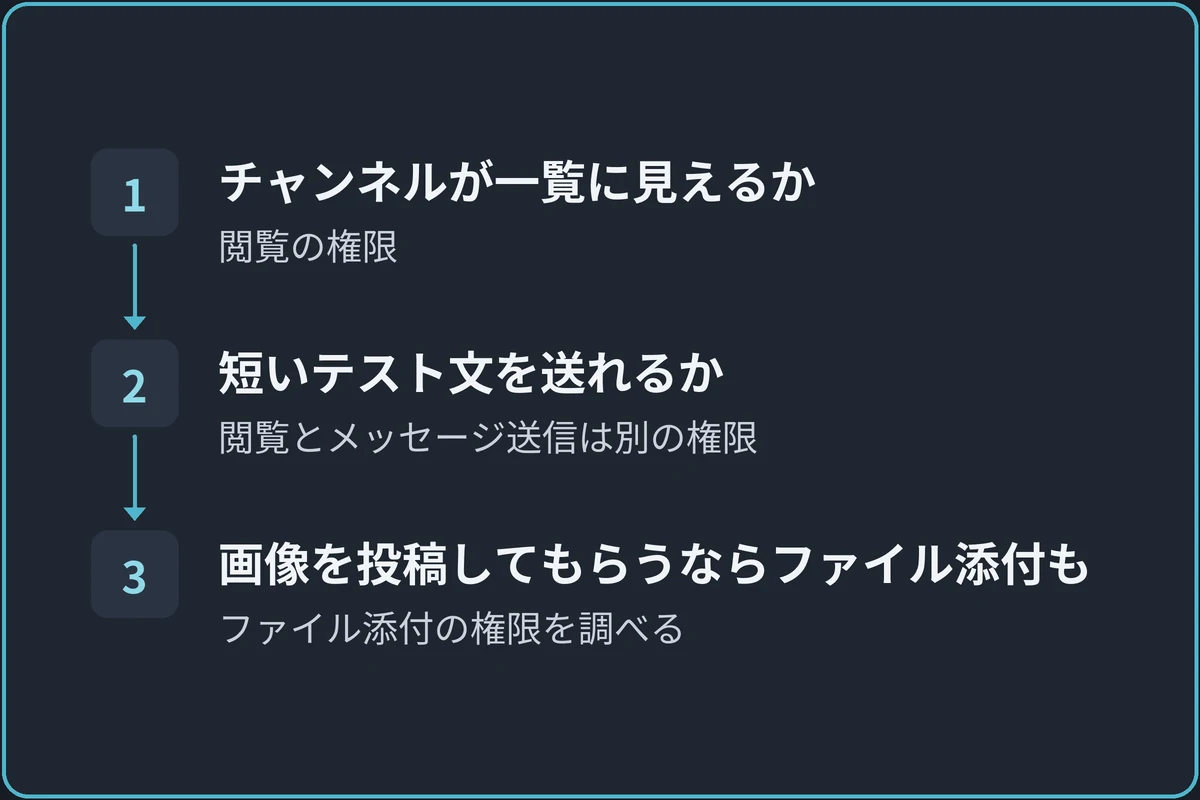 参加者が使えるかを確かめるの図。1.チャンネルが一覧に見えるか(閲覧の権限)、2.短いテスト文を送れるか(閲覧とメッセージ送信は別の権限)、3.画像を投稿してもらうならファイル添付も(ファイル添付の権限を調べる)の順に進む。