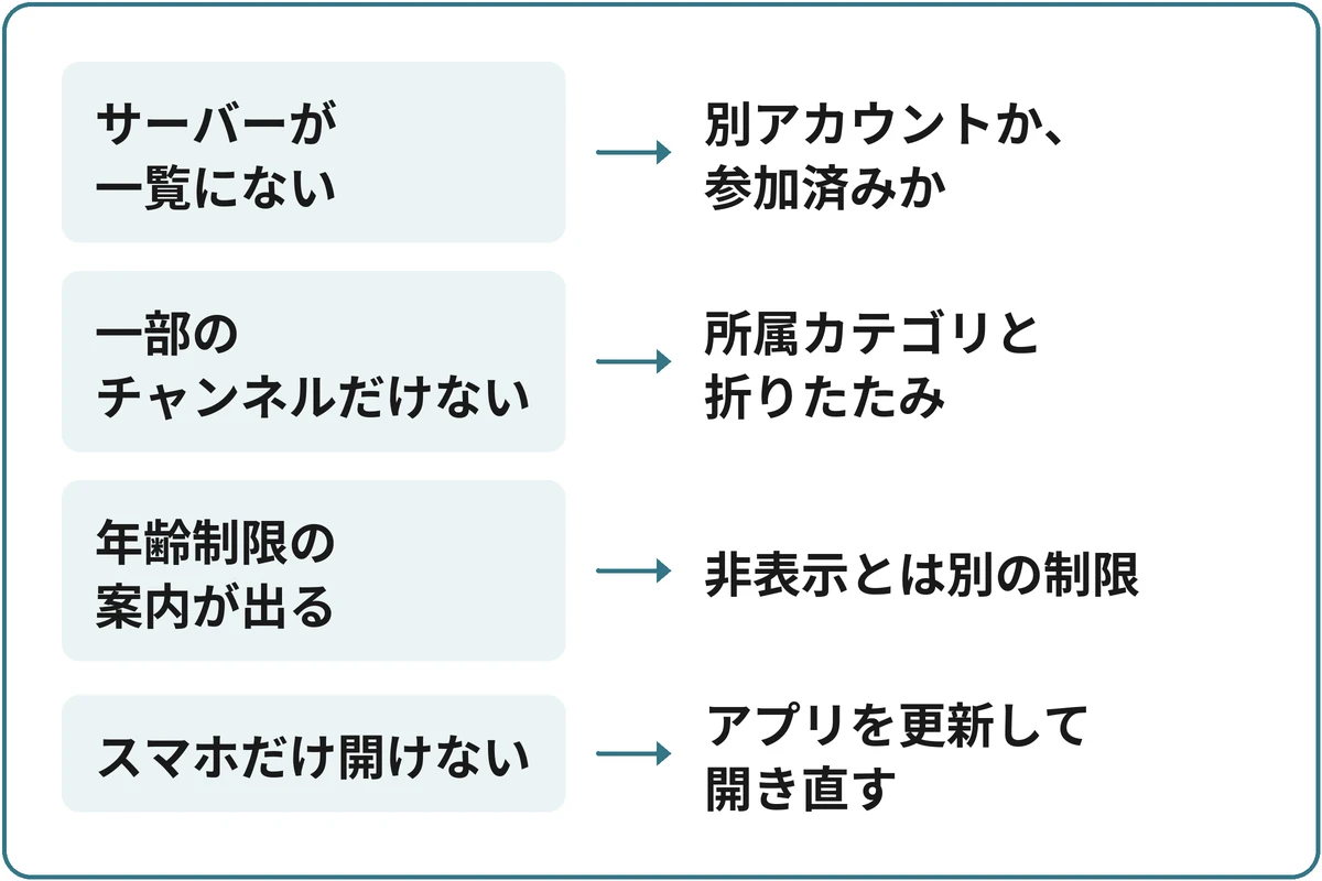 見えない範囲から調べる場所を分けるの図。「何が見えない？」から分かれる。サーバーが一覧にないなら別アカウントか、参加済みか。一部のチャンネルだけないなら所属カテゴリと折りたたみ。年齢制限の案内が出るなら非表示とは別の制限。スマホだけ開けないならアプリを更新して開き直す。