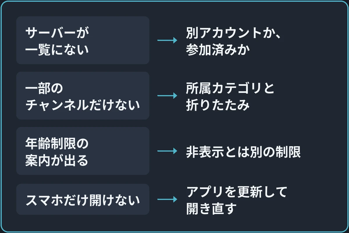 見えない範囲から調べる場所を分けるの図。「何が見えない？」から分かれる。サーバーが一覧にないなら別アカウントか、参加済みか。一部のチャンネルだけないなら所属カテゴリと折りたたみ。年齢制限の案内が出るなら非表示とは別の制限。スマホだけ開けないならアプリを更新して開き直す。