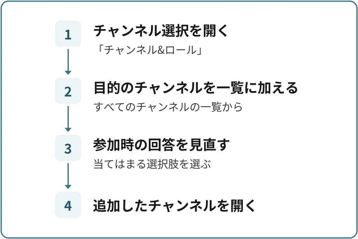 チャンネルの表示を選び直すの図。1.チャンネル選択を開く（「チャンネル&ロール」）、2.目的のチャンネルを一覧に加える（すべてのチャンネルの一覧から）、3.参加時の回答を見直す（当てはまる選択肢を選ぶ）、4.追加したチャンネルを開くの順に進む。