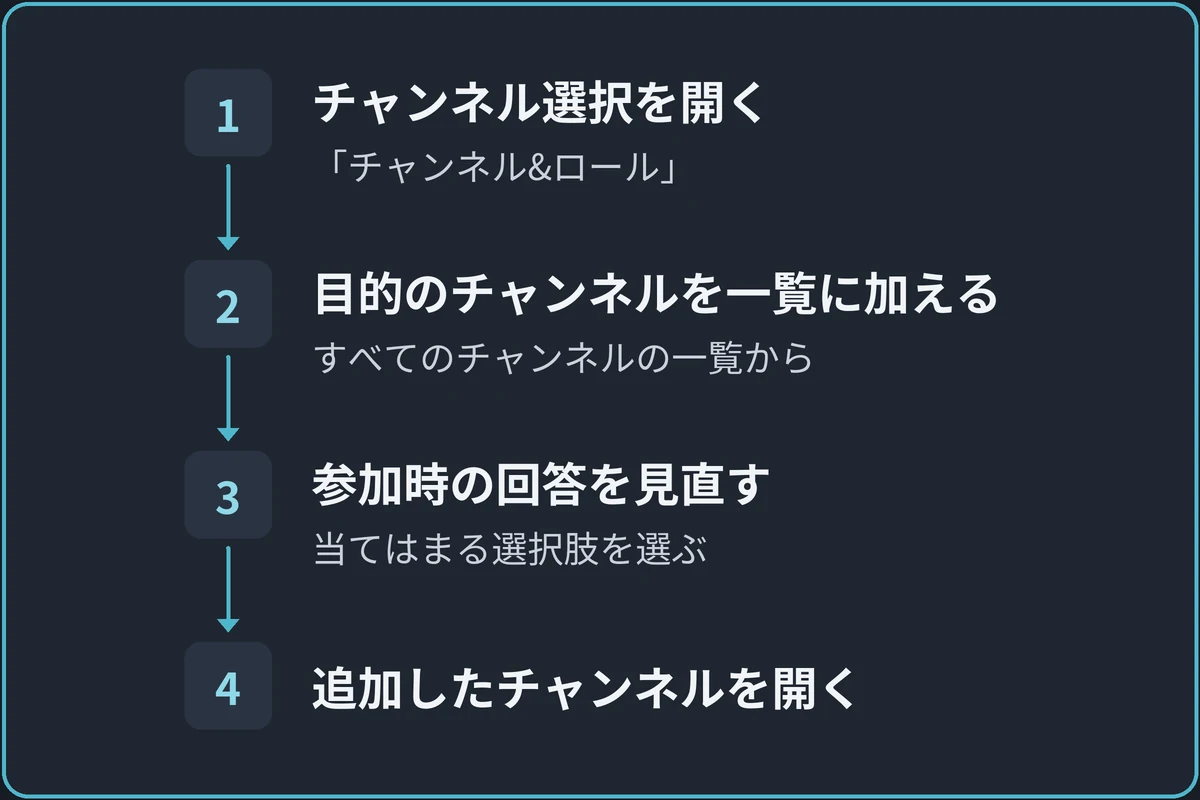 チャンネルの表示を選び直すの図。1.チャンネル選択を開く（「チャンネル&ロール」）、2.目的のチャンネルを一覧に加える（すべてのチャンネルの一覧から）、3.参加時の回答を見直す（当てはまる選択肢を選ぶ）、4.追加したチャンネルを開くの順に進む。