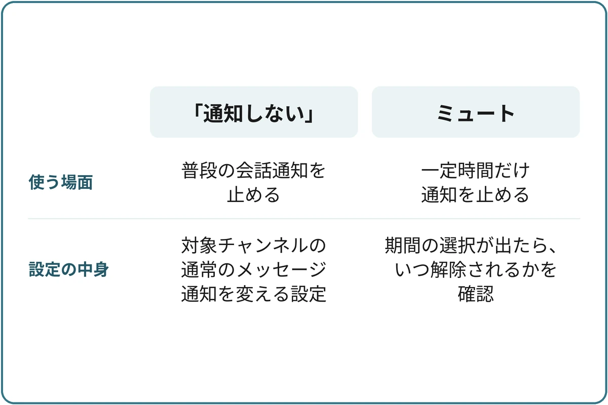 普段止めるか、作業中だけ止めるかの比較図。「通知しない」：普段の会話通知を止める、対象チャンネルの通常のメッセージ通知を変える設定。ミュート：一定時間だけ通知を止める、期間の選択が出たら、いつ解除されるかを確認。