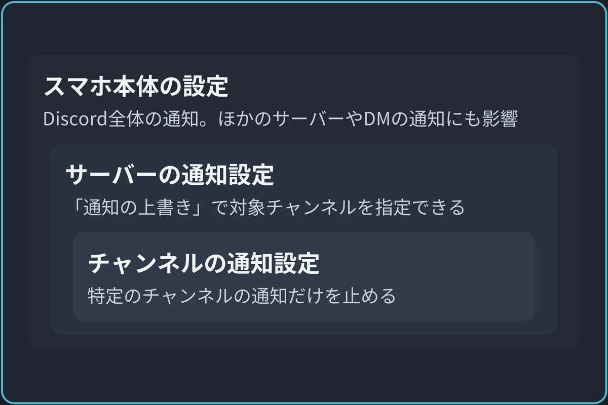 止める範囲で影響が変わるの図。スマホ本体の設定（Discord全体の通知。ほかのサーバーやDMの通知にも影響）の中にサーバーの通知設定（「通知の上書き」で対象チャンネルを指定できる）の中にチャンネルの通知設定（特定のチャンネルの通知だけを止める）がある入れ子の範囲。
