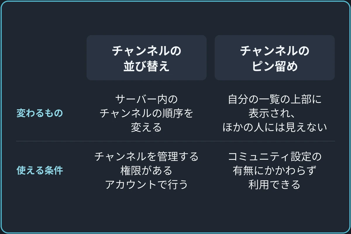 全員の並びか、自分の表示かの比較図。チャンネルの並び替え：サーバー内のチャンネルの順序を変える、チャンネルを管理する権限があるアカウントで行う。チャンネルのピン留め：自分の一覧の上部に表示され、ほかの人には見えない、コミュニティ設定の有無にかかわらず利用できる。