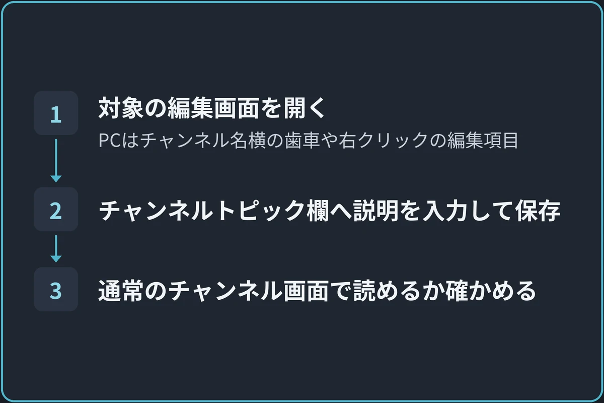 トピックを設定するの図。1.対象の編集画面を開く（PCはチャンネル名横の歯車や右クリックの編集項目）、2.チャンネルトピック欄へ説明を入力して保存、3.通常のチャンネル画面で読めるか確かめるの順に進む。