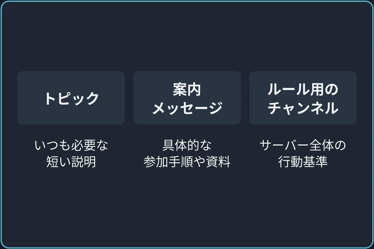 書く場所を分けるの比較図。トピック：いつも必要な短い説明。案内メッセージ：具体的な参加手順や資料。ルール用のチャンネル：サーバー全体の行動基準。