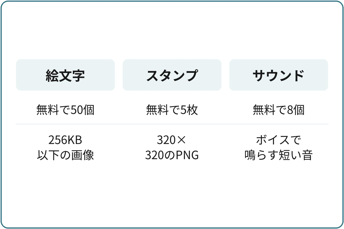 無料で追加できる数の比較図。絵文字：無料で50個、256KB以下の画像。スタンプ：無料で5枚、320×320のPNG。サウンド：無料で8個、ボイスチャンネルで鳴らす。