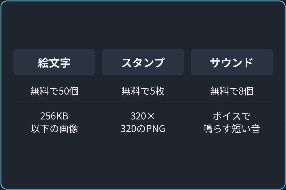 無料で追加できる数の比較図。絵文字：無料で50個、256KB以下の画像。スタンプ：無料で5枚、320×320のPNG。サウンド：無料で8個、ボイスチャンネルで鳴らす。