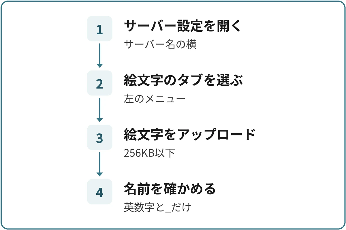 絵文字を追加する順番の図。1.サーバー設定を開く（サーバー名の横）、2.絵文字のタブを選ぶ（左のメニュー）、3.絵文字をアップロード（256KB以下）、4.名前を確かめる（英数字と_だけ）の順に進む。