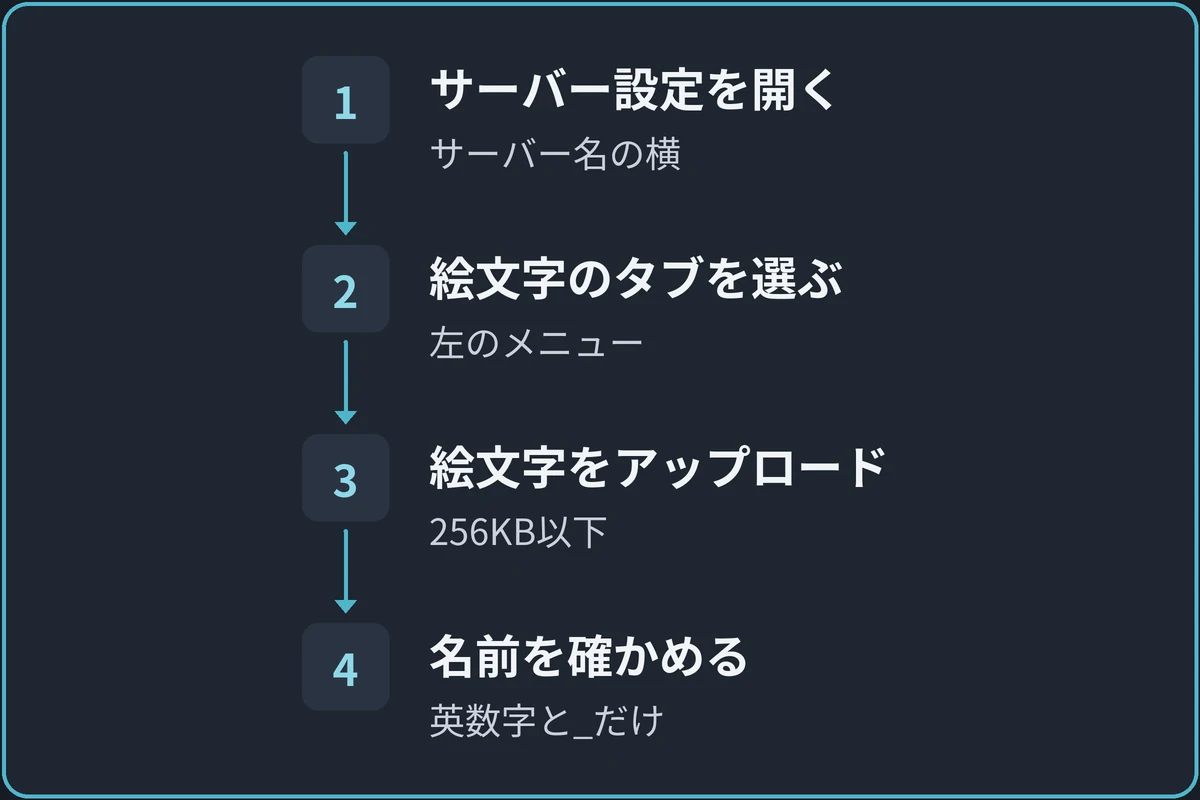 絵文字を追加する順番の図。1.サーバー設定を開く（サーバー名の横）、2.絵文字のタブを選ぶ（左のメニュー）、3.絵文字をアップロード（256KB以下）、4.名前を確かめる（英数字と_だけ）の順に進む。