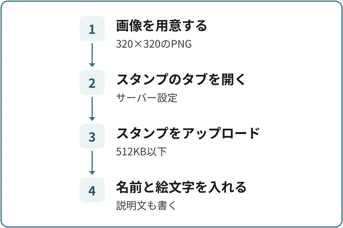 スタンプを追加する順番の図。1.画像を用意する（320×320のPNG）、2.スタンプのタブを開く（サーバー設定）、3.スタンプをアップロード（512KB以下）、4.名前と絵文字を入れる（説明文も書く）の順に進む。