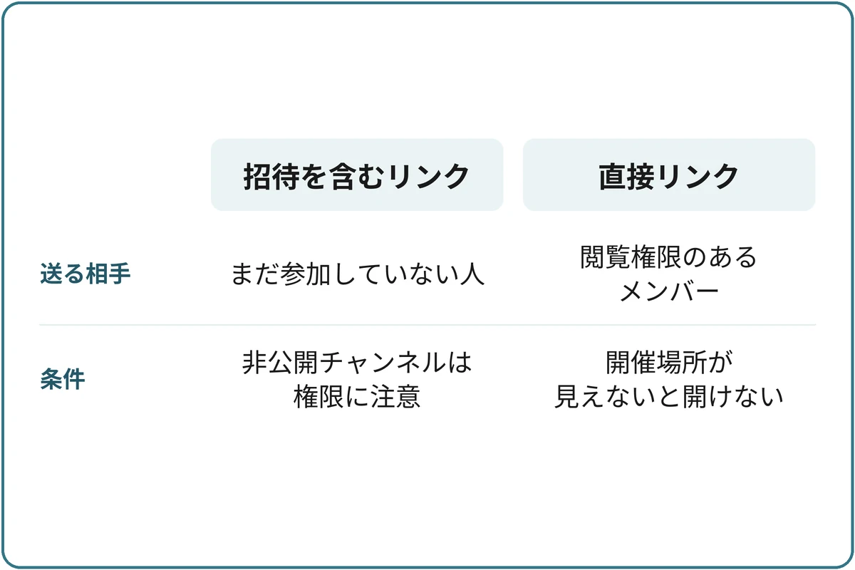 共有リンクは2種類の比較図。招待を含むリンクは、まだサーバーにいない人に知らせるもので、非公開チャンネルのイベントではそのチャンネルの権限に注意する。直接リンクは閲覧権限のあるメンバー向けで、開催場所を閲覧できなければイベントを開けない。