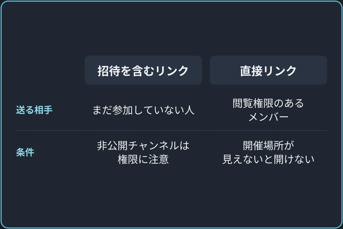 共有リンクは2種類の比較図。招待を含むリンクは、まだサーバーにいない人に知らせるもので、非公開チャンネルのイベントではそのチャンネルの権限に注意する。直接リンクは閲覧権限のあるメンバー向けで、開催場所を閲覧できなければイベントを開けない。