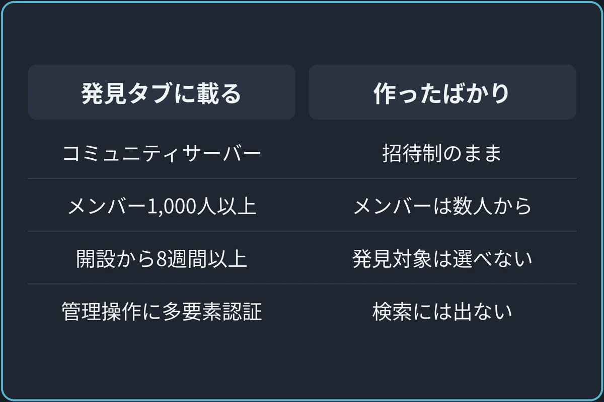 発見タブに載る条件と新しいサーバーの比較図。発見タブに載る：コミュニティサーバー、メンバー1,000人以上、開設から8週間以上、管理操作に多要素認証。作ったばかり：招待制のまま、メンバーは数人から、発見対象は選べない、検索には出ない。