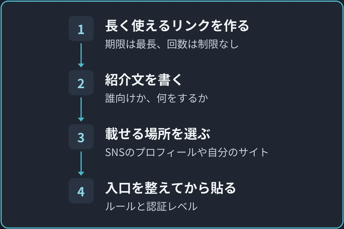 招待リンクで人を集める流れの図。1.長く使えるリンクを作る（期限は最長、回数は制限なし）、2.紹介文を書く（誰向けか、何をするか）、3.載せる場所を選ぶ（SNSのプロフィールや自分のサイト）、4.入口を整えてから貼る（ルールと認証レベル）。