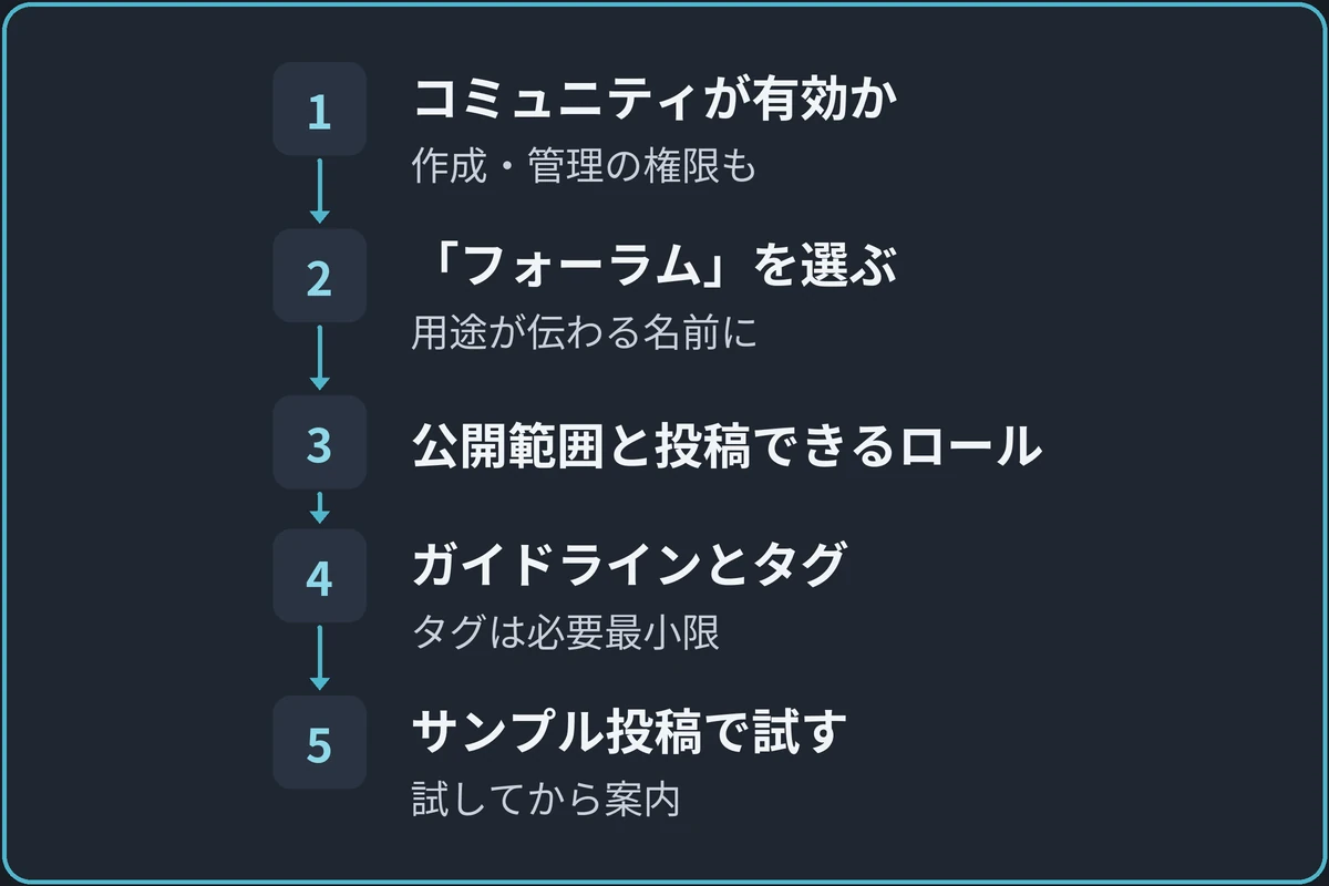 フォーラムを作って使い始めるの図。1.コミュニティが有効か(作成・管理の権限も)、2.「フォーラム」を選ぶ(用途が伝わる名前に)、3.公開範囲と投稿できるロール、4.ガイドラインとタグ(タグは必要最小限)、5.サンプル投稿で試す(試してから案内)の順に進む。
