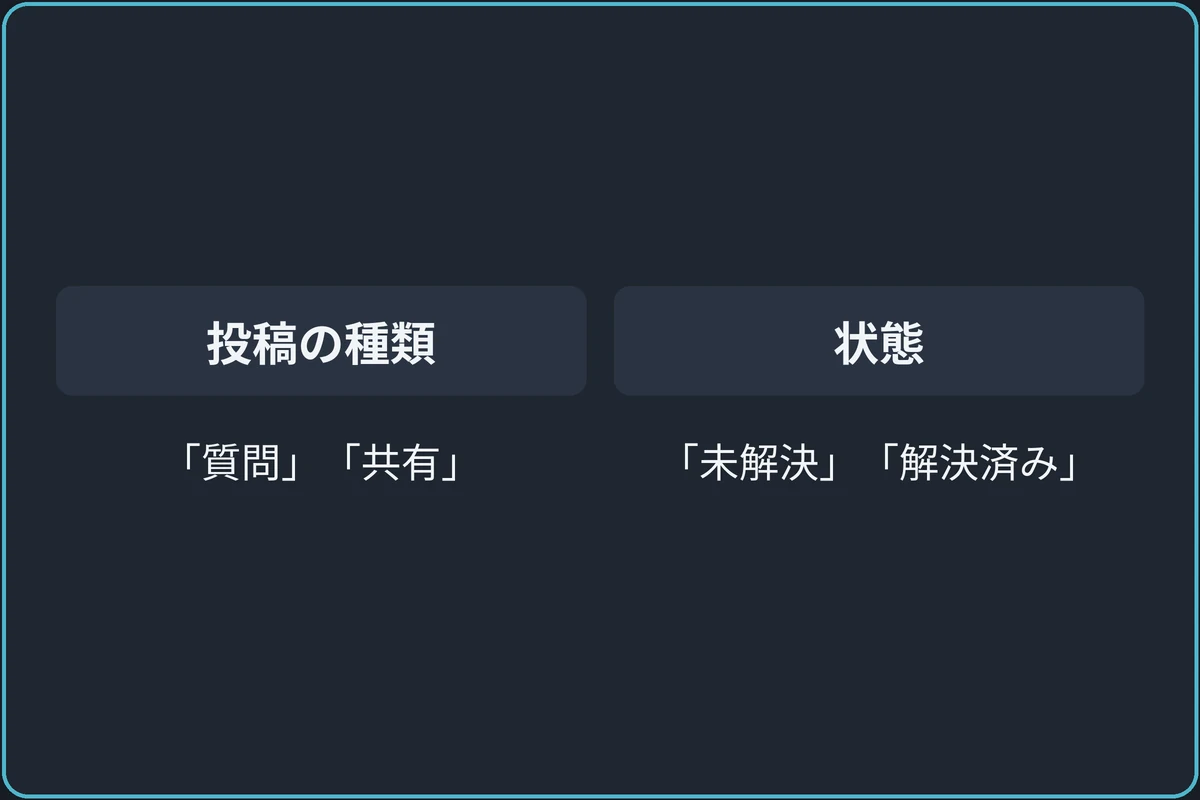 タグの役割を分けるの比較図。投稿の種類:「質問」「共有」。状態:「未解決」「解決済み」。