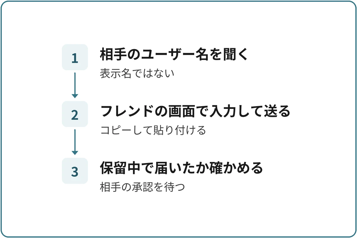 ユーザー名で申請する流れの図。1.相手のユーザー名を聞く（表示名ではない）、2.フレンドの画面で入力して送る（コピーして貼り付ける）、3.保留中で届いたか確かめる（相手の承認を待つ）の順に進む。