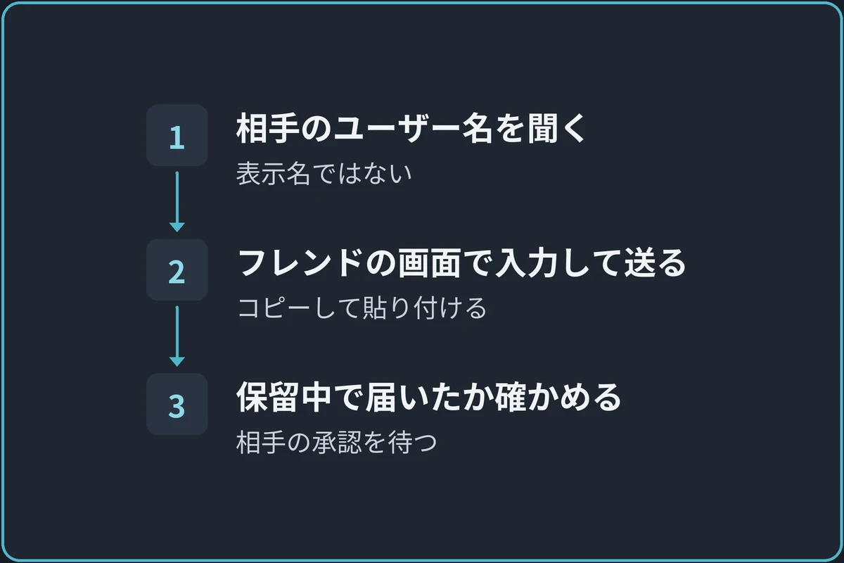 ユーザー名で申請する流れの図。1.相手のユーザー名を聞く（表示名ではない）、2.フレンドの画面で入力して送る（コピーして貼り付ける）、3.保留中で届いたか確かめる（相手の承認を待つ）の順に進む。
