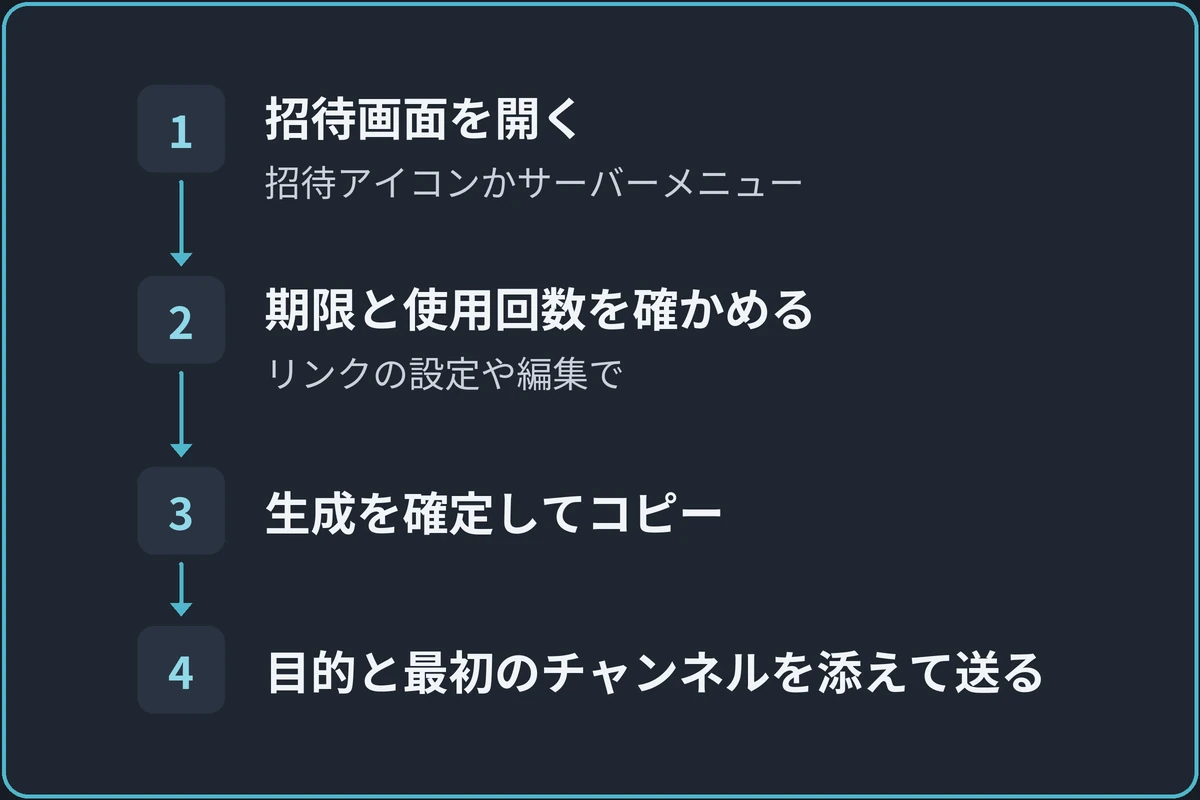 招待リンクを作って送るの図。1.招待画面を開く（招待アイコンかサーバーメニュー）、2.期限と使用回数を確かめる（リンクの設定や編集で）、3.生成を確定してコピー、4.目的と最初のチャンネルを添えて送るの順に進む。