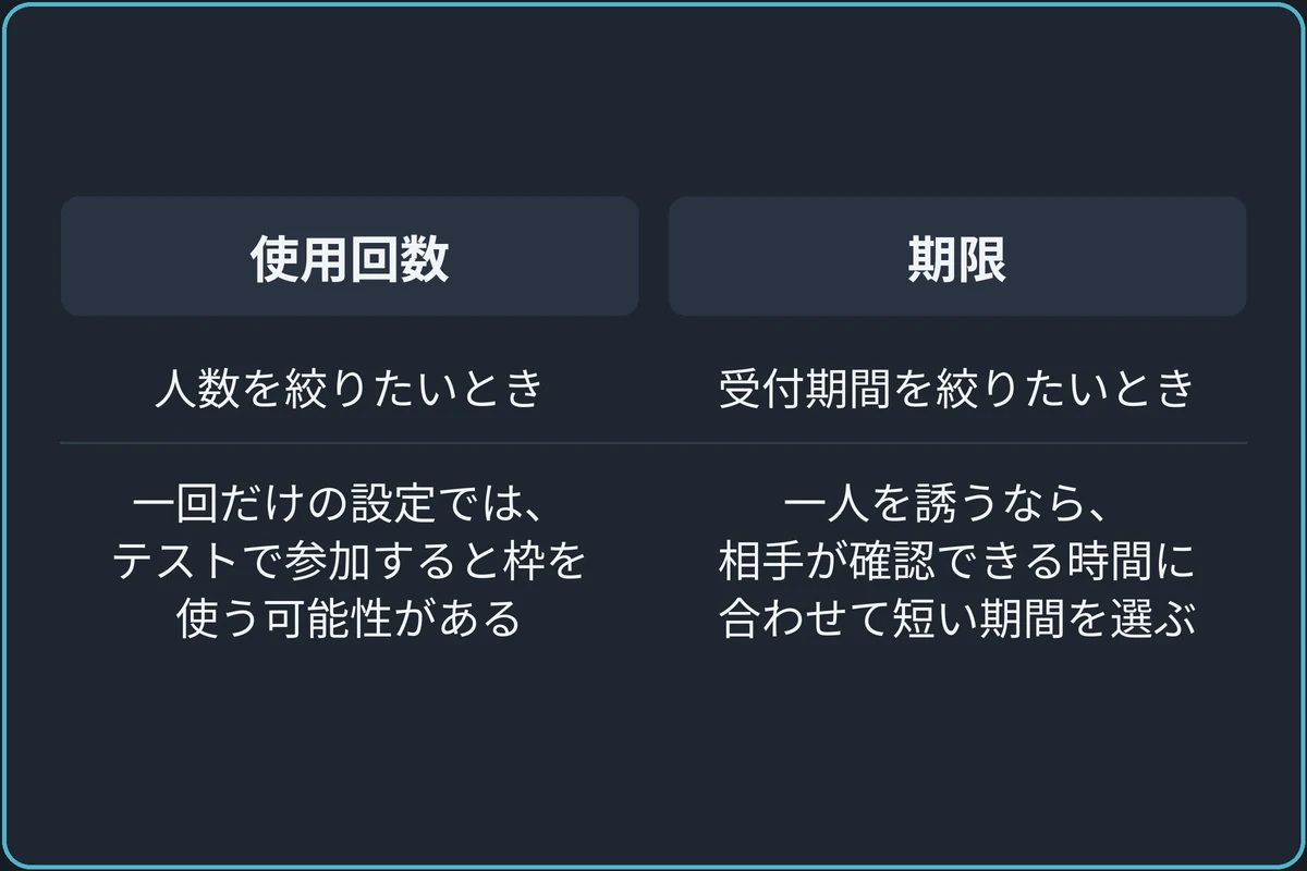 何を絞りたいかで選ぶの比較図。使用回数：人数を絞りたいとき、一回だけの設定では、テストで参加すると枠を使う可能性がある。期限：受付期間を絞りたいとき、一人を誘うなら、相手が確認できる時間に合わせて短い期間を選ぶ。