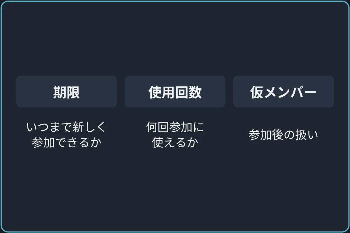 似ているが目的が違う3つの設定の比較図。期限は、いつまで新しく参加できるか。使用回数は、何回参加に使えるか。仮メンバーは、参加後の扱いに関わる設定。