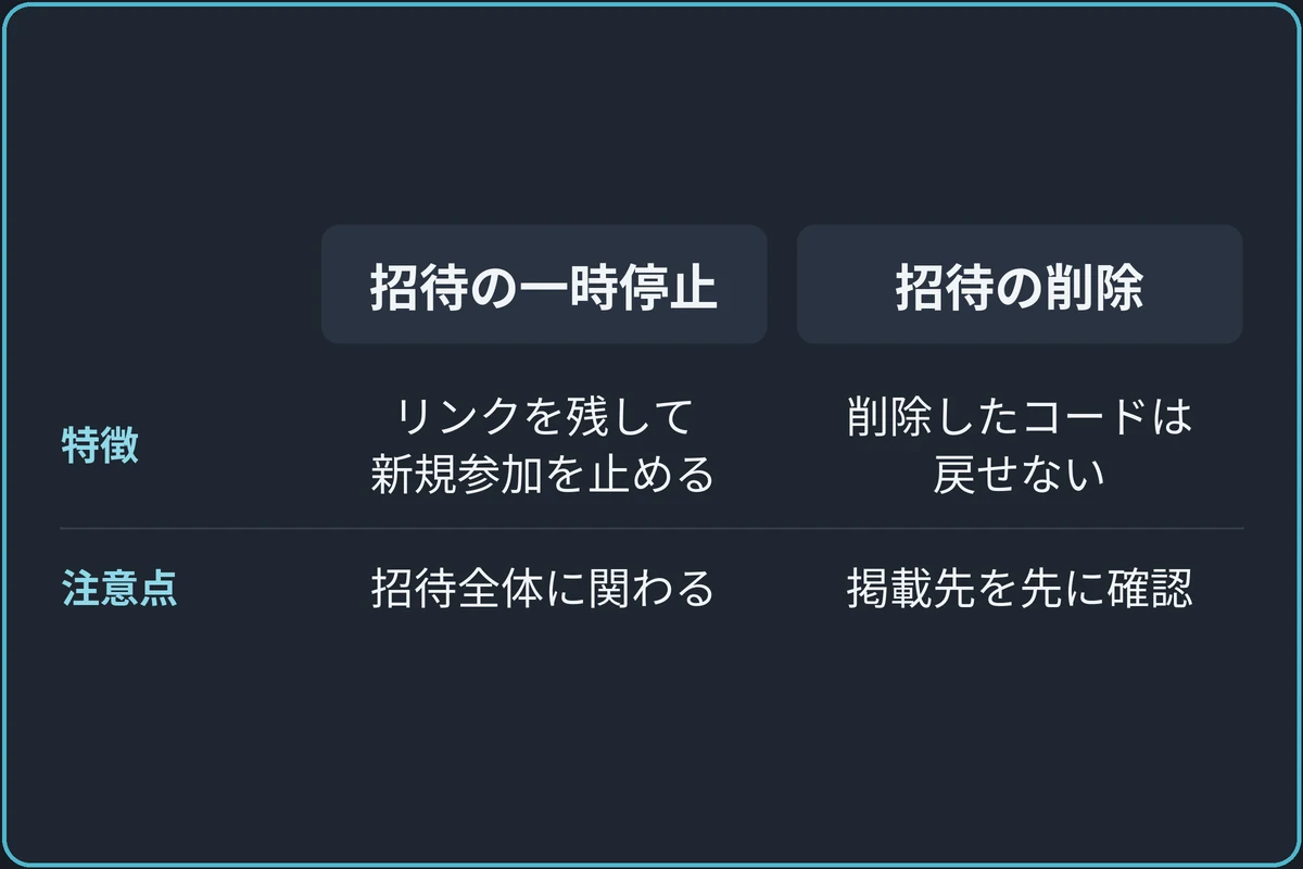 受付の止め方の比較図。招待の一時停止は、リンクを削除せずに新規参加を止め、サーバーへの招待全体に関わる。招待の削除は、削除した招待コードを戻せないので、そのリンクを使っている掲載先を先に確認する。