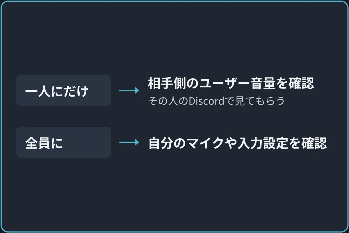 誰に小さく聞こえるかで分けるの図。一人にだけ小さいなら、その人のDiscordで、自分のユーザー音量を確認してもらう。全員に小さいなら、自分のマイクや入力設定を確認する。