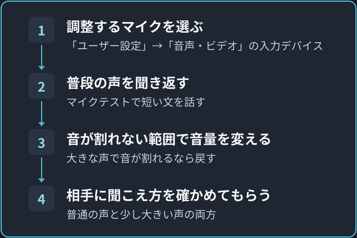 入力デバイスと音量を調整するの図。1.調整するマイクを選ぶ（「ユーザー設定」→「音声・ビデオ」の入力デバイス）、2.普段の声を聞き返す（マイクテストで短い文を話す）、3.音が割れない範囲で音量を変える（大きな声で音が割れるなら戻す）、4.相手に聞こえ方を確かめてもらう（普通の声と少し大きい声の両方）の順に進む。