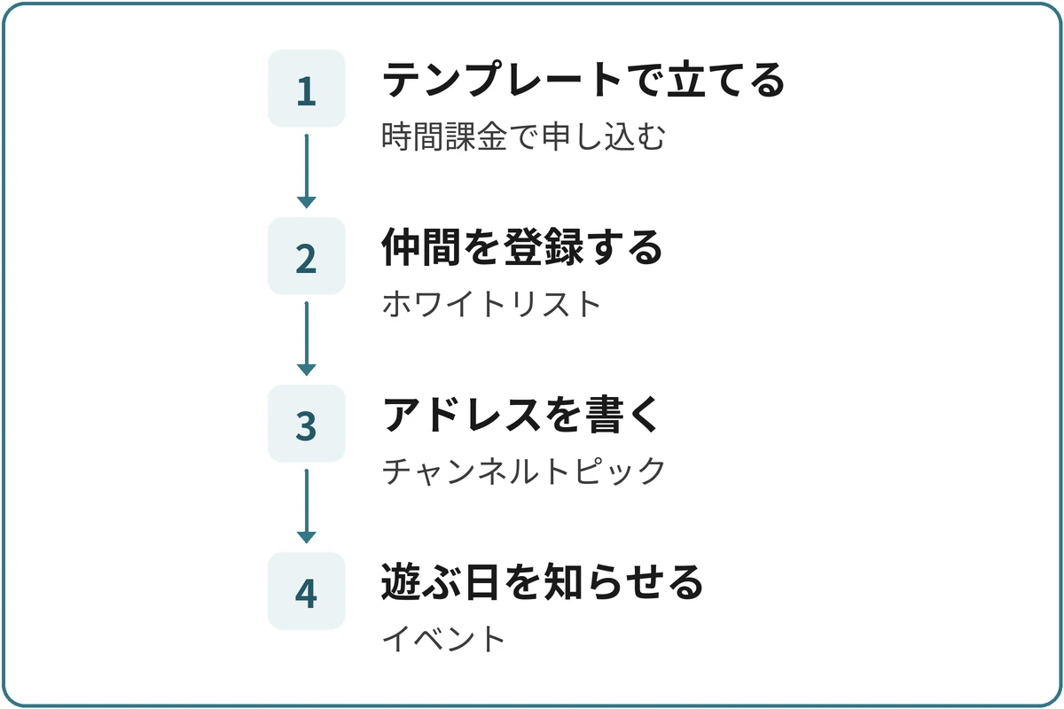立ててからDiscordに貼るまでの図。1.テンプレートで立てる（時間課金で申し込む）、2.仲間を登録する（ホワイトリスト）、3.アドレスを書く（チャンネルトピック）、4.遊ぶ日を知らせる（イベント）の順に進む。