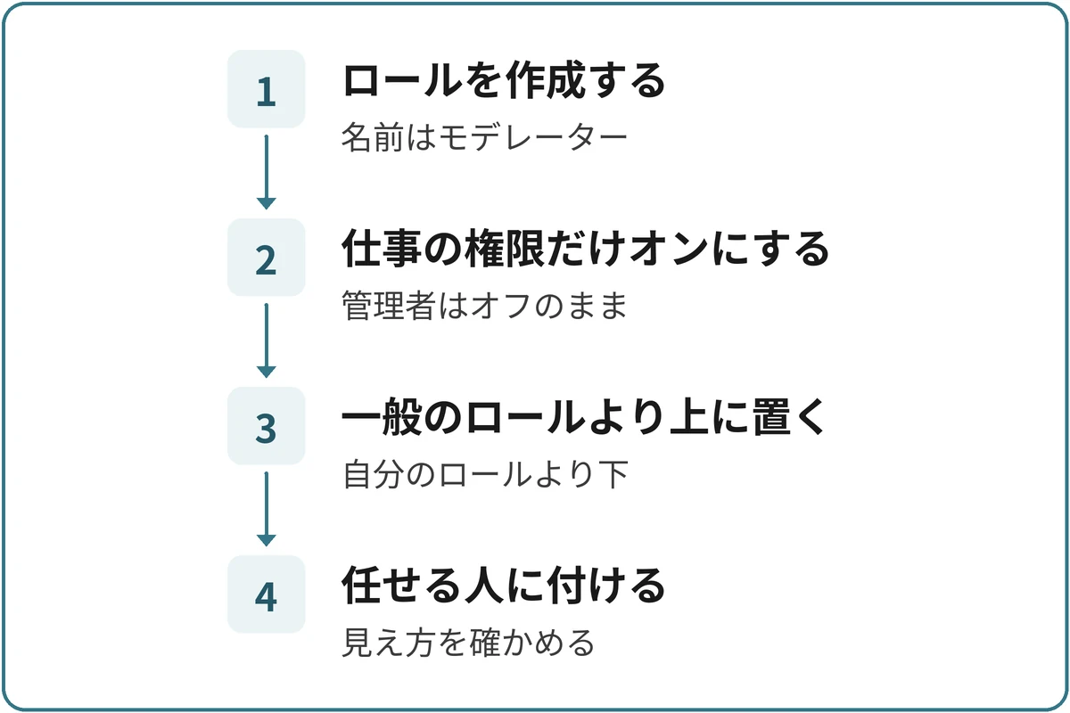 モデレーターのロールを用意する流れの図。1.ロールを作成する（名前はモデレーター）、2.仕事の権限だけオンにする（管理者はオフのまま）、3.一般のロールより上に置く（自分のロールより下）、4.任せる人に付ける（見え方を確かめる）。