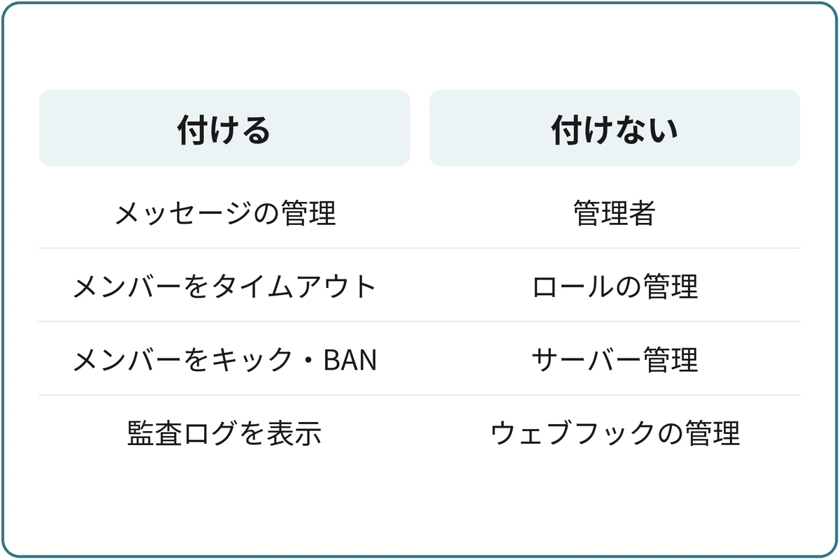 モデレーターに付ける権限と付けない権限の比較図。付ける：メッセージの管理、メンバーをタイムアウト、メンバーをキック・BAN、監査ログを表示。付けない：管理者、ロールの管理、サーバー管理、ウェブフックの管理。