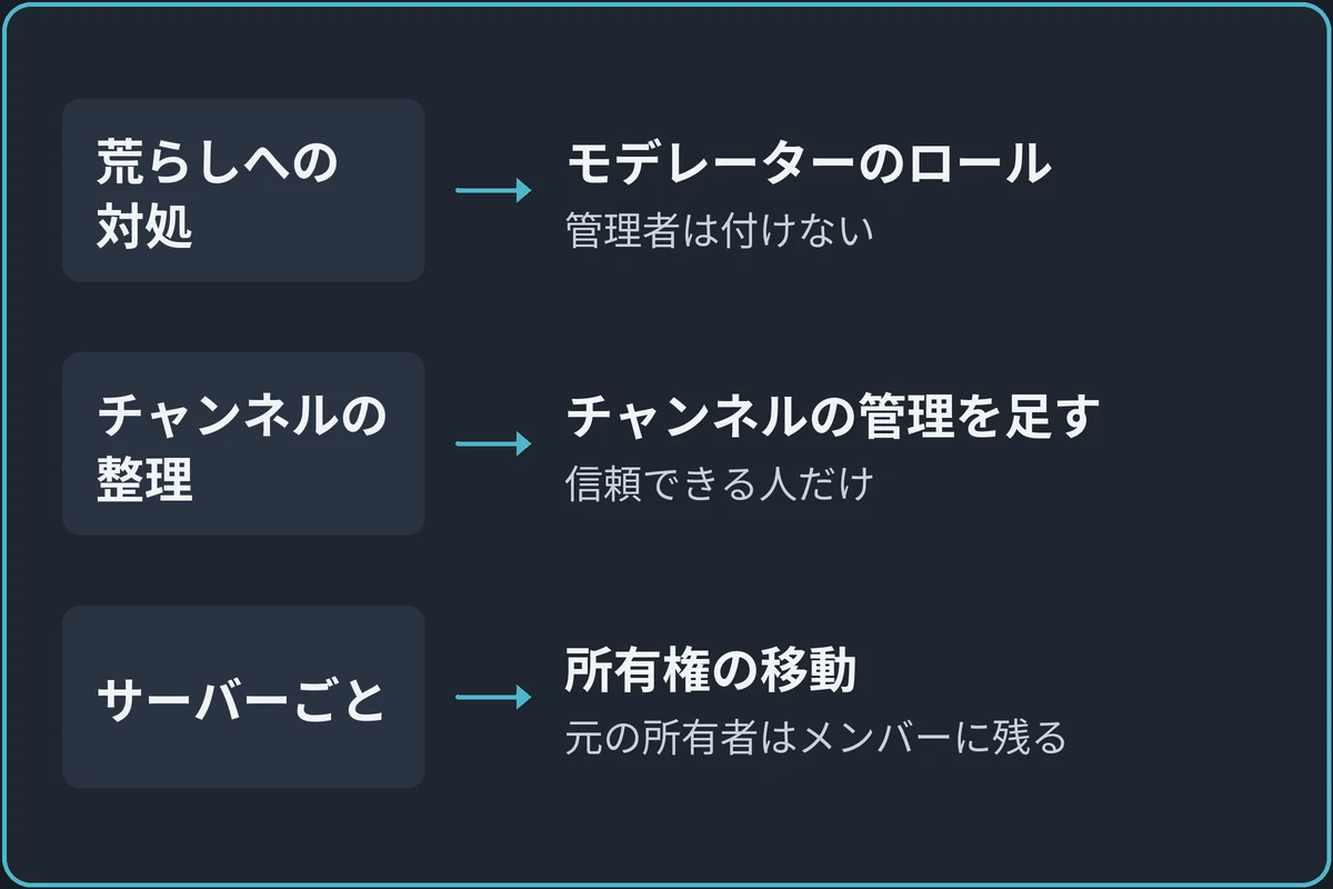 任せたい範囲で渡すものを決める図。「何を任せたい？」から分かれる。荒らしへの対処ならモデレーターのロール（管理者は付けない）。チャンネルの整理ならチャンネルの管理を足す（信頼できる人だけ）。サーバーごとなら所有権の移動（元の所有者はメンバーに残る）。
