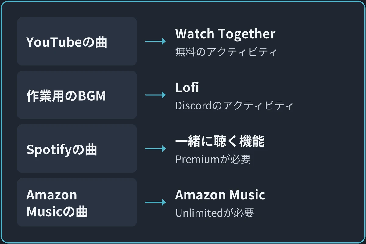 聴き方の選び方の図。YouTubeの曲ならWatch Together（無料のアクティビティ）。作業用のBGMならLofi（Discordのアクティビティ）。Spotifyの曲なら一緒に聴く機能（Spotify Premiumが必要）。Amazon Musicの曲ならAmazon Musicアクティビティ（Music Unlimitedが必要）。