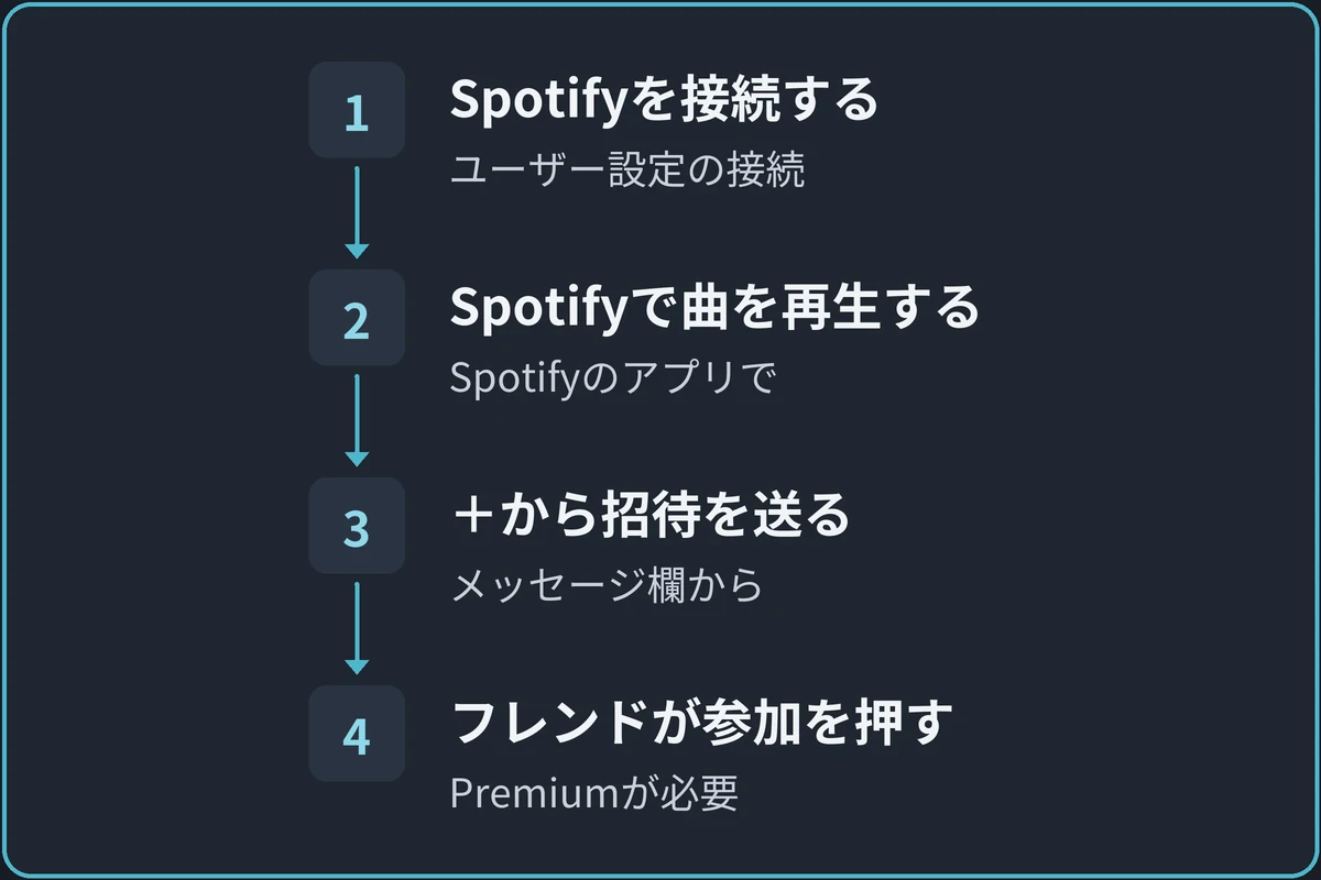 Spotifyで一緒に聴く流れの図。1.Spotifyを接続する（ユーザー設定の接続）、2.Spotifyで曲を再生する（PCやスマホのアプリ）、3.＋から招待を送る（メッセージ欄の左）、4.フレンドが参加を押す（Premiumが必要）の順に進む。