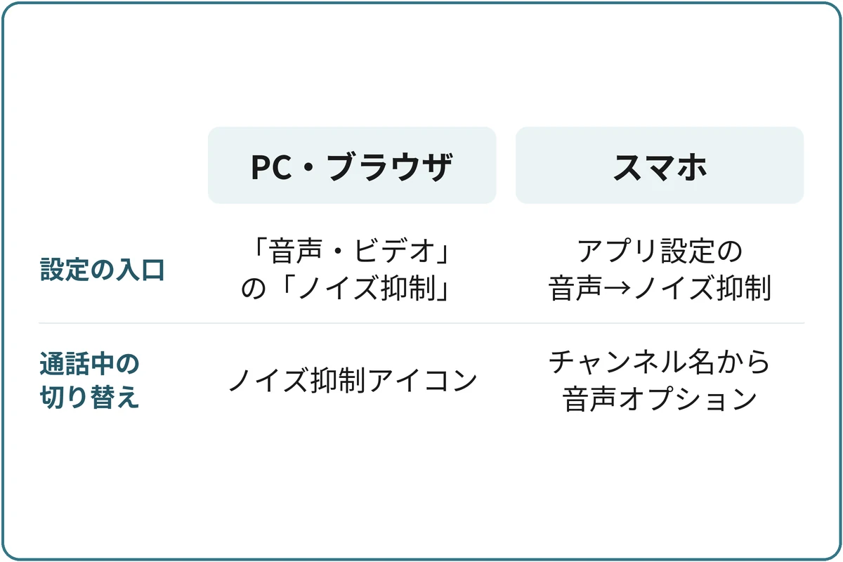 Krispを有効にする場所の比較図。設定の入口は、PC・ブラウザなら「ユーザー設定」の「音声・ビデオ」にある「ノイズ抑制」、スマホなら歯車の設定のアプリ設定の音声にあるノイズ抑制。通話中の切り替えは、PC・ブラウザならノイズ抑制アイコン、スマホならチャンネル名をタップして開く音声オプション。