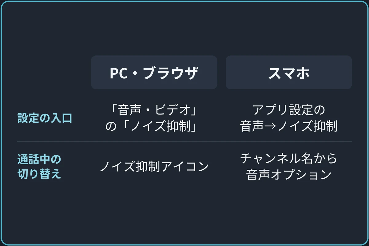 Krispを有効にする場所の比較図。設定の入口は、PC・ブラウザなら「ユーザー設定」の「音声・ビデオ」にある「ノイズ抑制」、スマホなら歯車の設定のアプリ設定の音声にあるノイズ抑制。通話中の切り替えは、PC・ブラウザならノイズ抑制アイコン、スマホならチャンネル名をタップして開く音声オプション。