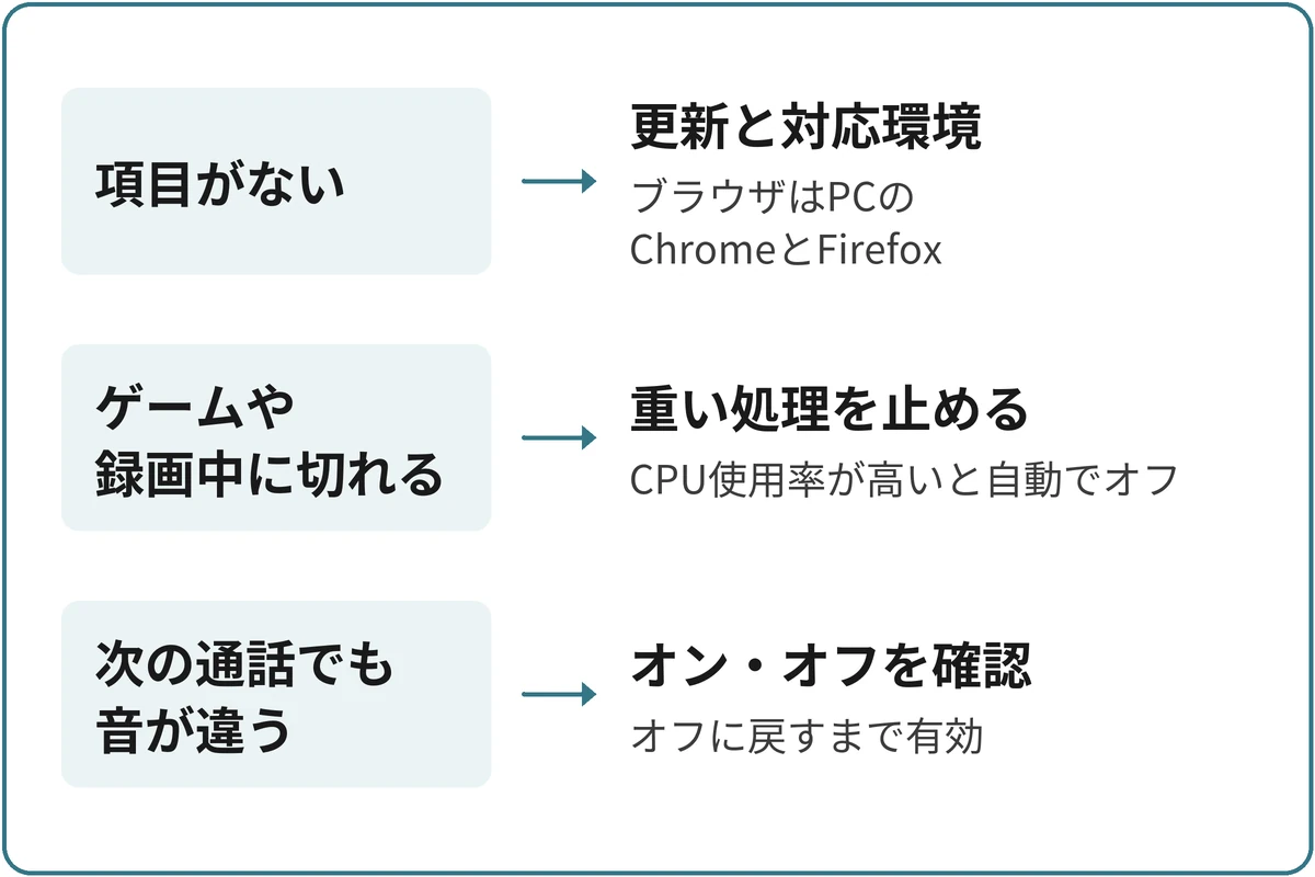 うまく使えないときの分け方の図。「Krispで困っていることは？」から分かれる。項目がないなら更新と対応環境（ブラウザはPCのChromeとFirefox）。ゲームや録画中に切れるなら重い処理を止める（CPU使用率が高いと自動でオフ）。次の通話でも音が違うならオン・オフを確認（オフに戻すまで有効）。